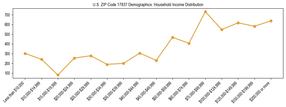 Horizontal bar chart showing household income distribution in US ZIP Code 17837.