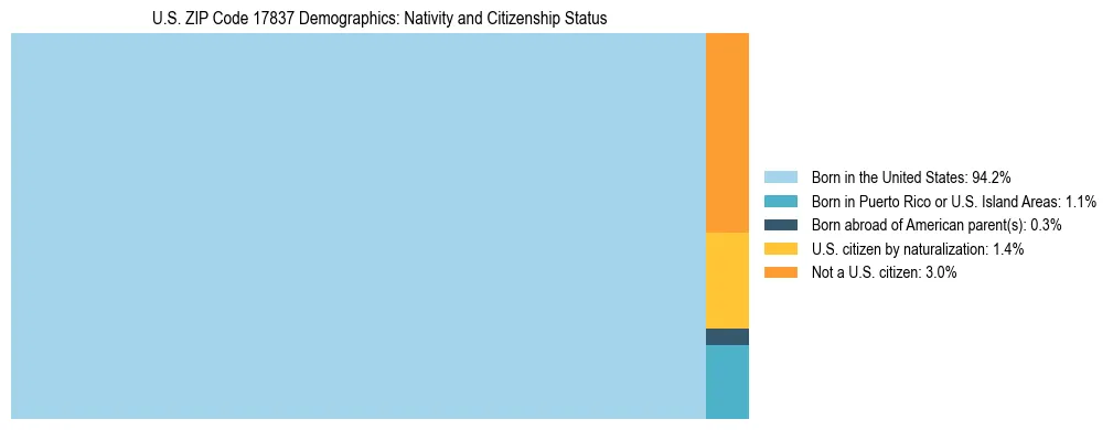 Treemap showing the population distribution by nativity and citizenship status in US ZIP Code 17837 based on U.S. Census data.
