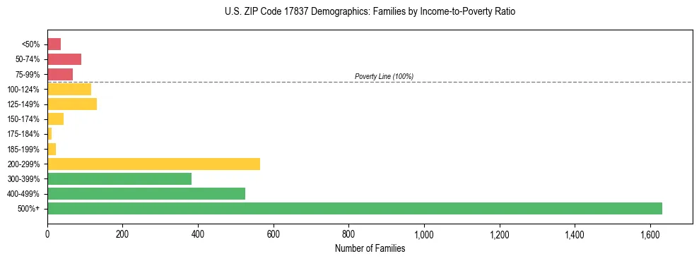 Horizontal bar chart showing family distribution by income-to-poverty ratio in US ZIP Code 17837, based on 2023 ACS data.