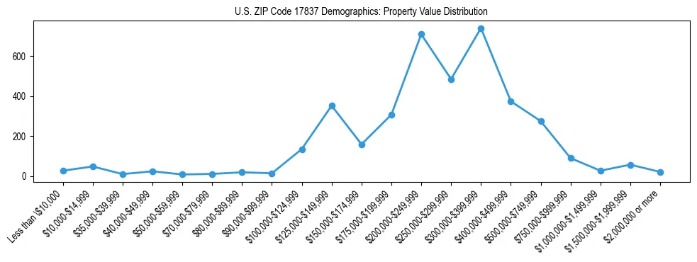 Line chart showing the distribution of property values for owner-occupied housing units in US ZIP Code 17837.