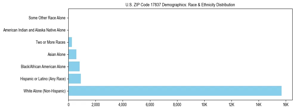 Race and Ethnicity Distribution Chart for US ZIP Code 17837