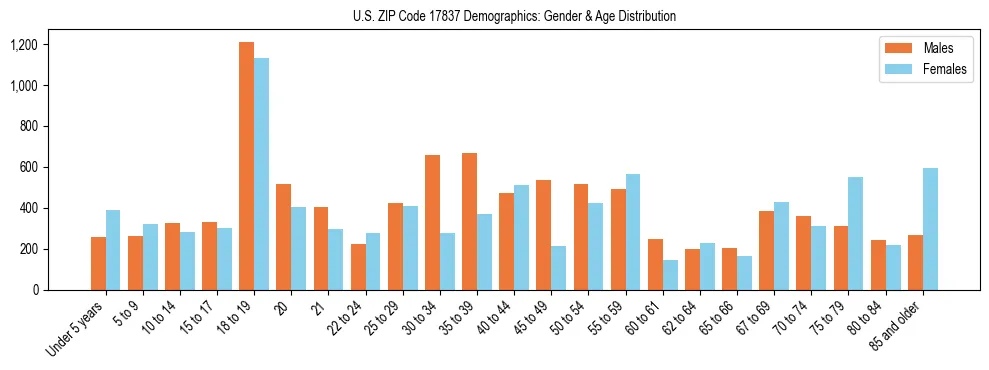 Bar chart showing the population distribution of US ZIP Code 17837 by age group and gender, based on 2023 ACS data.