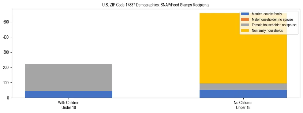 Stacked bar chart showing SNAP/Food Stamps recipient household composition by presence of children under 18 in US ZIP Code 17837, based on 2023 ACS data.