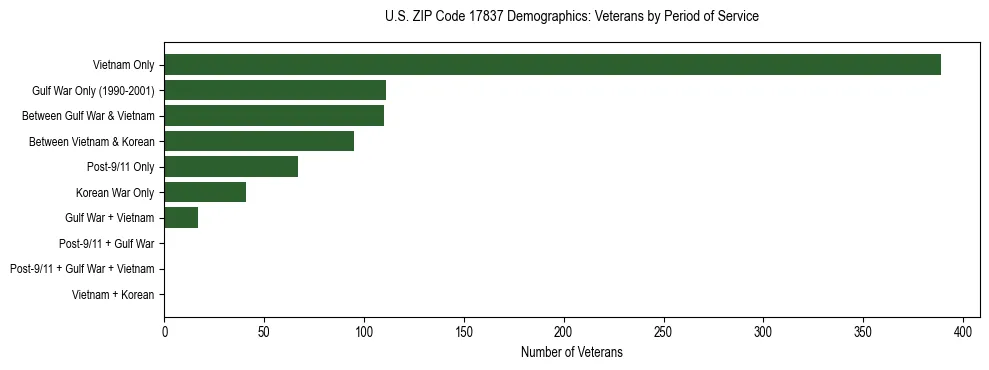 Horizontal bar chart showing veteran distribution by period of military service in US ZIP Code 17837, based on 2023 ACS data.