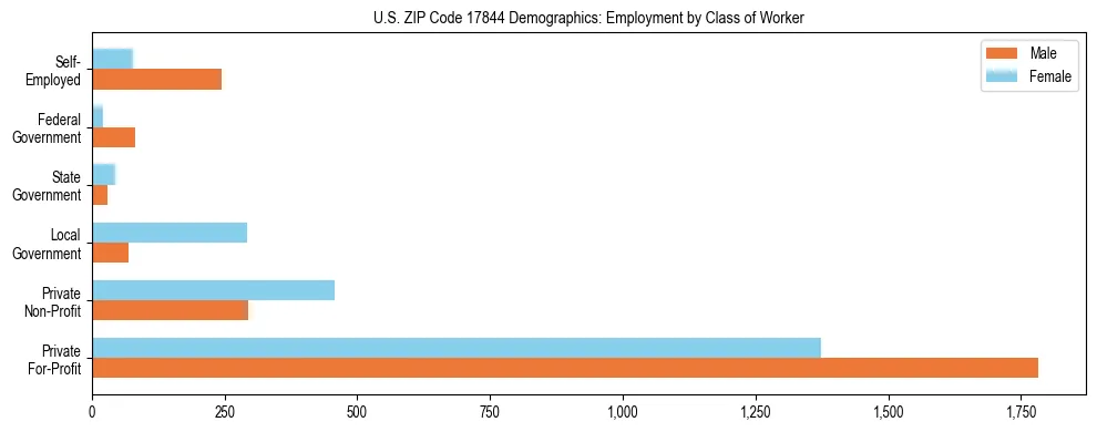 Horizontal bar chart showing employment distribution by class of worker and gender in US ZIP Code 17844, based on 2023 ACS data.