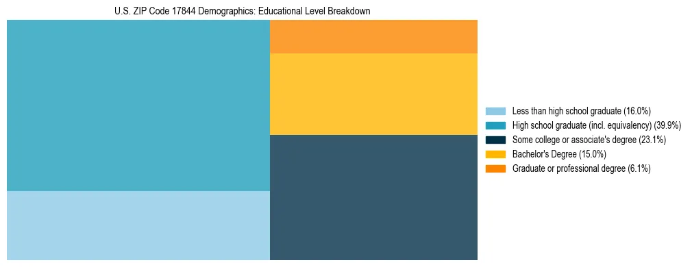 Treemap chart illustrating the educational attainment breakdown for population 25 years and over in US ZIP Code 17844.