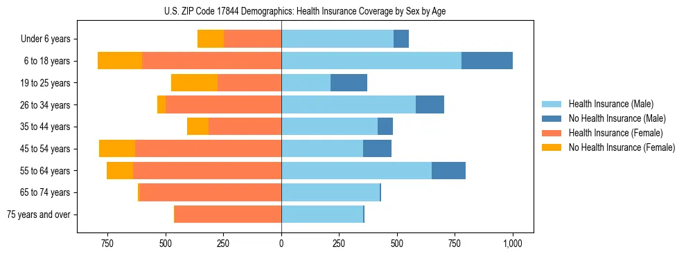 Pyramid chart showing health insurance coverage by age and sex in US ZIP Code 17844.