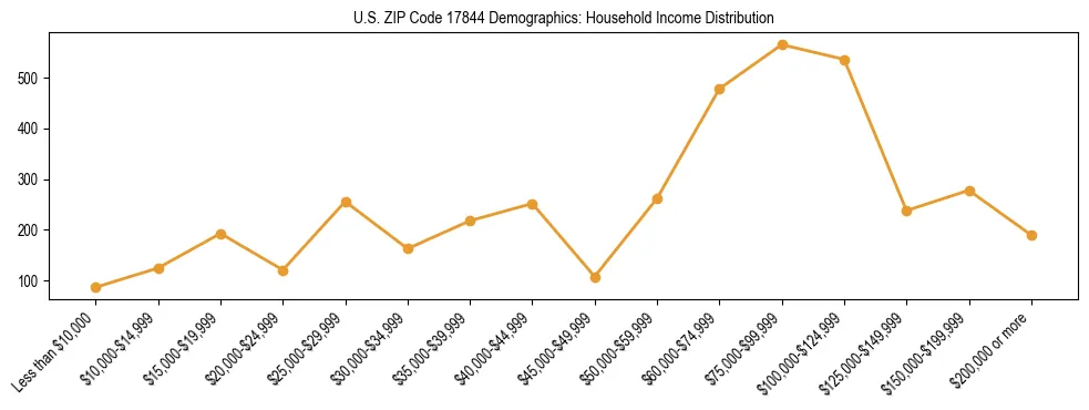 Horizontal bar chart showing household income distribution in US ZIP Code 17844.