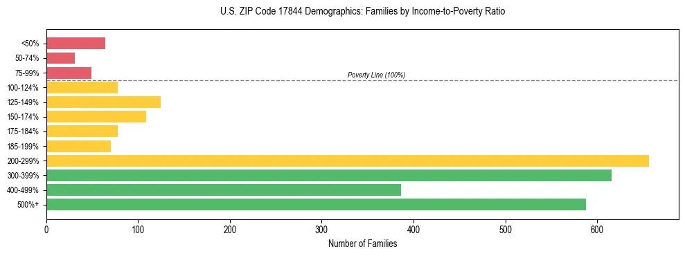 Horizontal bar chart showing family distribution by income-to-poverty ratio in US ZIP Code 17844, based on 2023 ACS data.