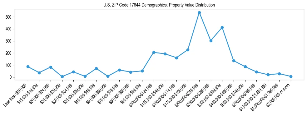 Line chart showing the distribution of property values for owner-occupied housing units in US ZIP Code 17844.