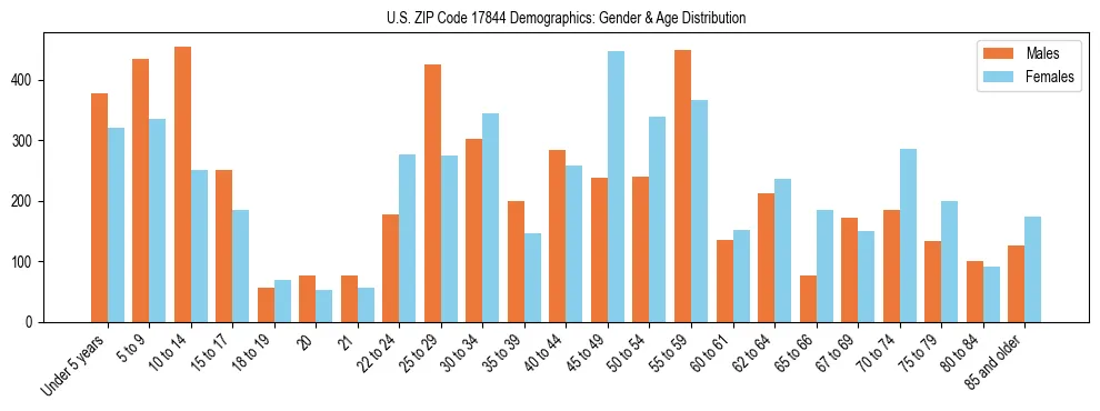 Bar chart showing the population distribution of US ZIP Code 17844 by age group and gender, based on 2023 ACS data.