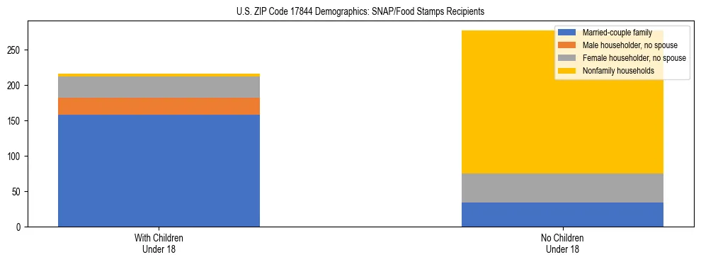 Stacked bar chart showing SNAP/Food Stamps recipient household composition by presence of children under 18 in US ZIP Code 17844, based on 2023 ACS data.
