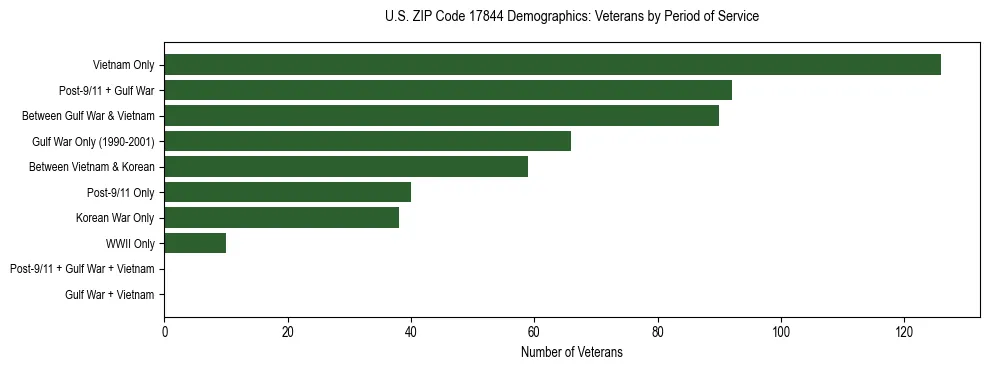 Horizontal bar chart showing veteran distribution by period of military service in US ZIP Code 17844, based on 2023 ACS data.