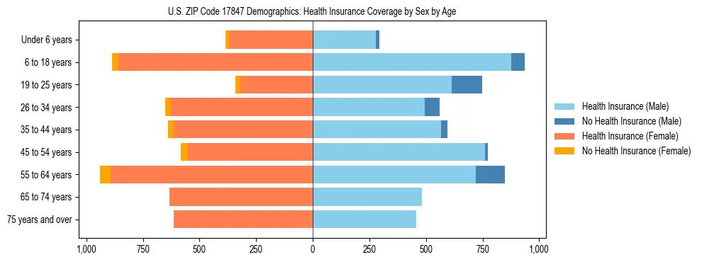 Pyramid chart showing health insurance coverage by age and sex in US ZIP Code 17847.