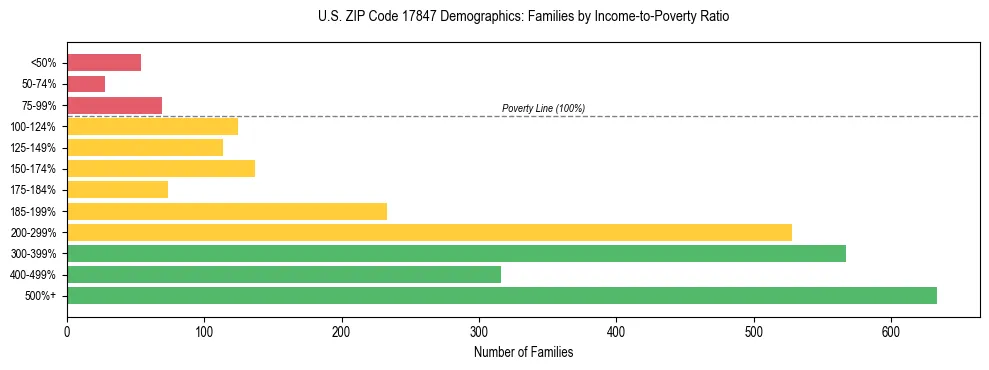 Horizontal bar chart showing family distribution by income-to-poverty ratio in US ZIP Code 17847, based on 2023 ACS data.