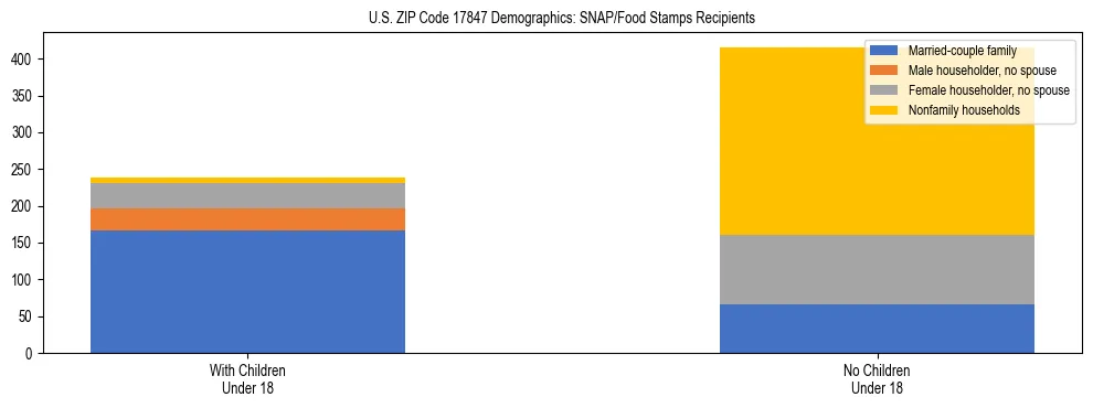 Stacked bar chart showing SNAP/Food Stamps recipient household composition by presence of children under 18 in US ZIP Code 17847, based on 2023 ACS data.