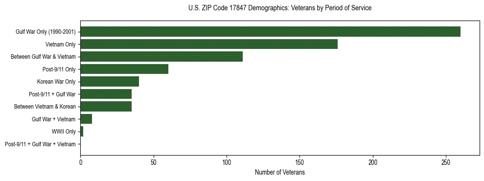 Horizontal bar chart showing veteran distribution by period of military service in US ZIP Code 17847, based on 2023 ACS data.