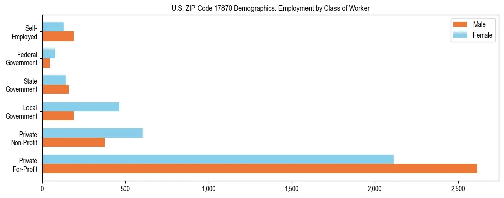Horizontal bar chart showing employment distribution by class of worker and gender in US ZIP Code 17870, based on 2023 ACS data.
