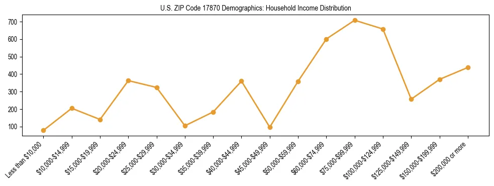 Horizontal bar chart showing household income distribution in US ZIP Code 17870.