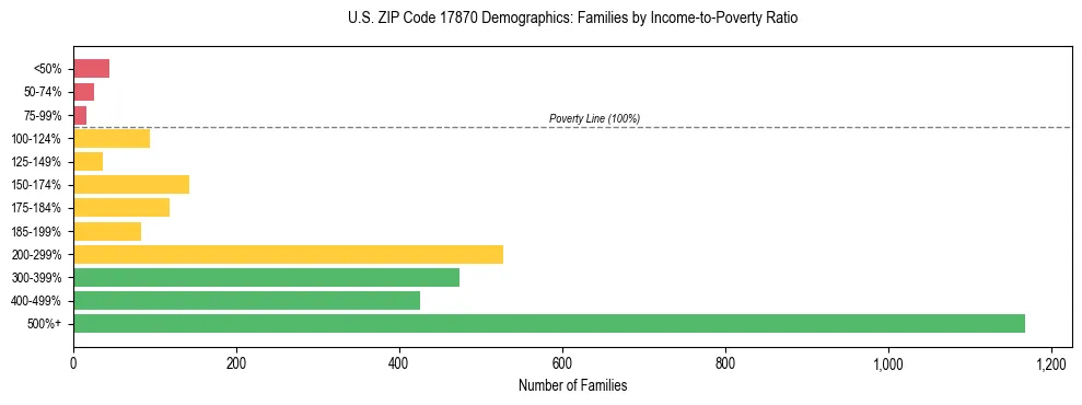 Horizontal bar chart showing family distribution by income-to-poverty ratio in US ZIP Code 17870, based on 2023 ACS data.