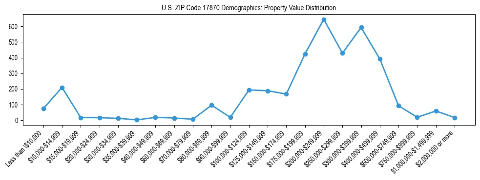 Line chart showing the distribution of property values for owner-occupied housing units in US ZIP Code 17870.