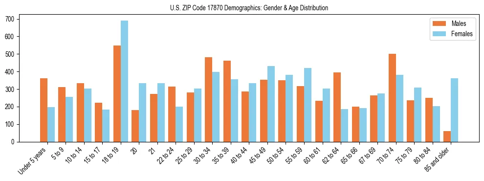Bar chart showing the population distribution of US ZIP Code 17870 by age group and gender, based on 2023 ACS data.