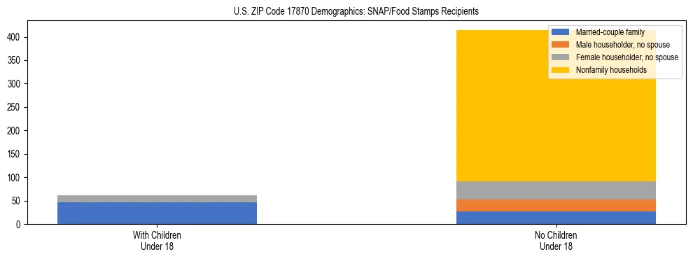 Stacked bar chart showing SNAP/Food Stamps recipient household composition by presence of children under 18 in US ZIP Code 17870, based on 2023 ACS data.