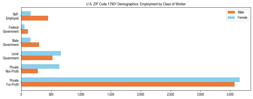 Horizontal bar chart showing employment distribution by class of worker and gender in US ZIP Code 17901, based on 2023 ACS data.
