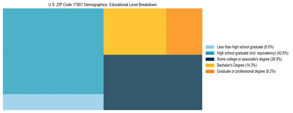 Treemap chart illustrating the educational attainment breakdown for population 25 years and over in US ZIP Code 17901.