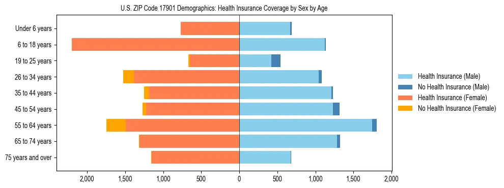 Pyramid chart showing health insurance coverage by age and sex in US ZIP Code 17901.