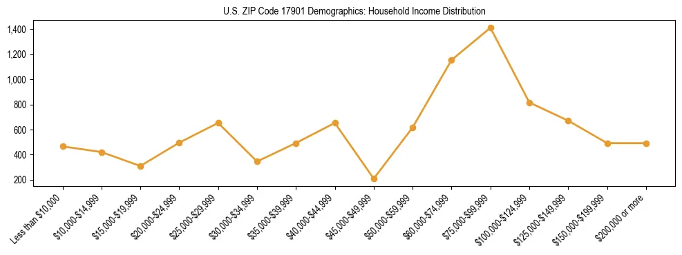 Horizontal bar chart showing household income distribution in US ZIP Code 17901.
