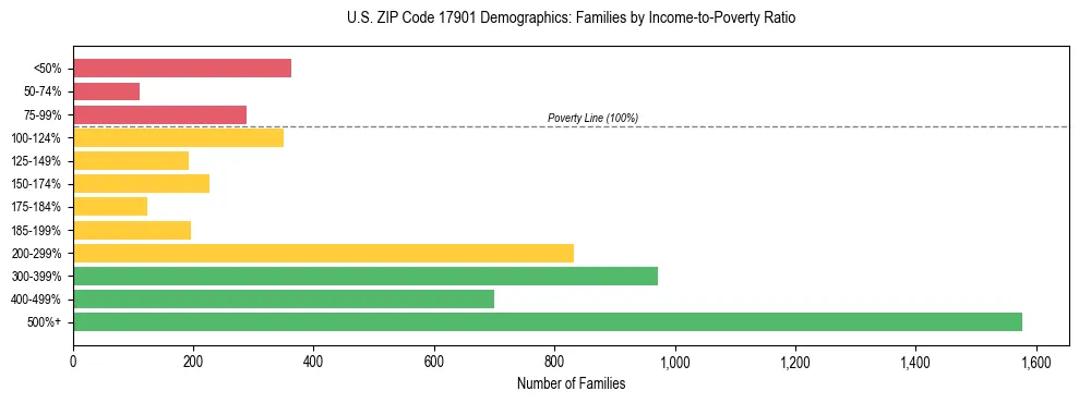 Horizontal bar chart showing family distribution by income-to-poverty ratio in US ZIP Code 17901, based on 2023 ACS data.