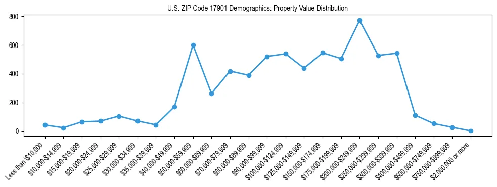 Line chart showing the distribution of property values for owner-occupied housing units in US ZIP Code 17901.