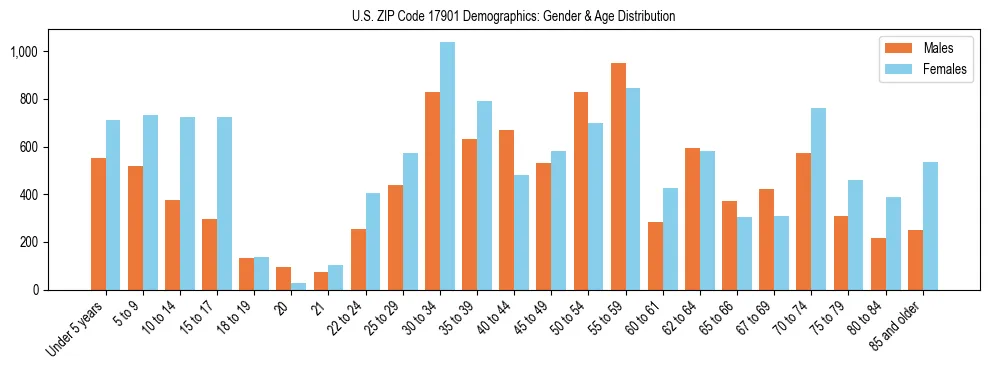 Bar chart showing the population distribution of US ZIP Code 17901 by age group and gender, based on 2023 ACS data.