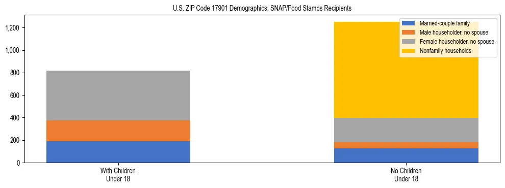 Stacked bar chart showing SNAP/Food Stamps recipient household composition by presence of children under 18 in US ZIP Code 17901, based on 2023 ACS data.