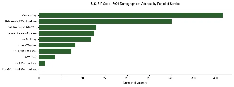 Horizontal bar chart showing veteran distribution by period of military service in US ZIP Code 17901, based on 2023 ACS data.