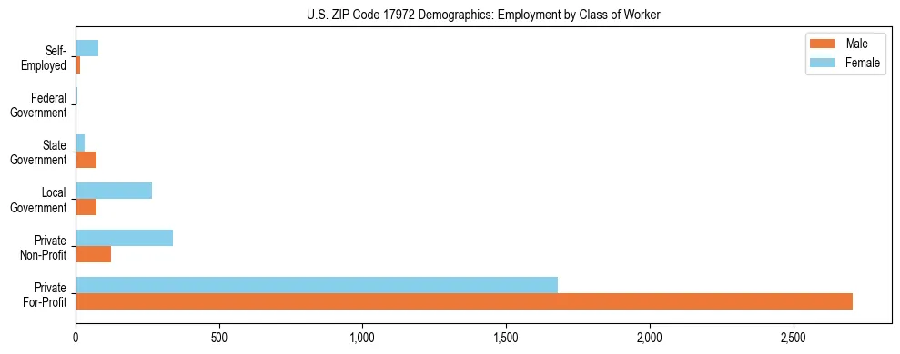 Horizontal bar chart showing employment distribution by class of worker and gender in US ZIP Code 17972, based on 2023 ACS data.