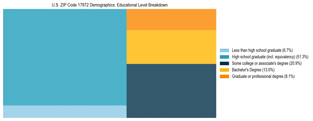 Treemap chart illustrating the educational attainment breakdown for population 25 years and over in US ZIP Code 17972.