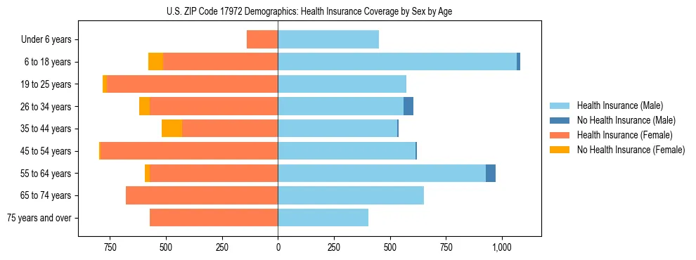 Pyramid chart showing health insurance coverage by age and sex in US ZIP Code 17972.