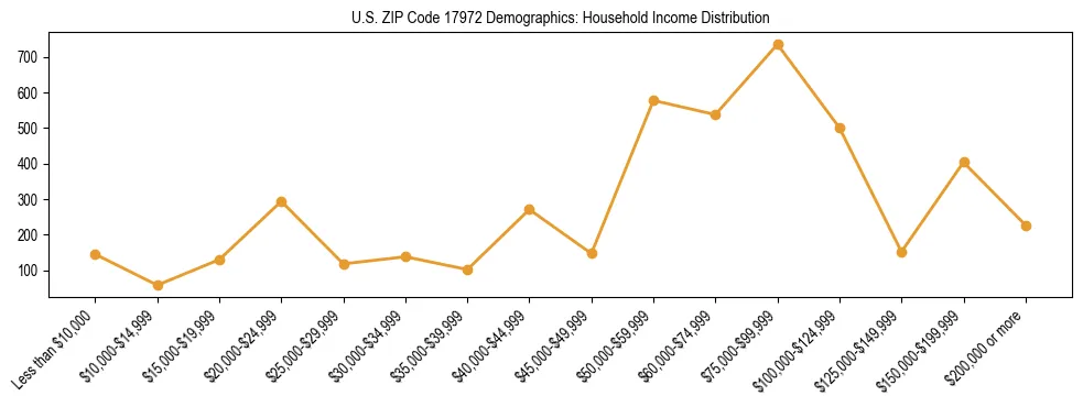 Horizontal bar chart showing household income distribution in US ZIP Code 17972.