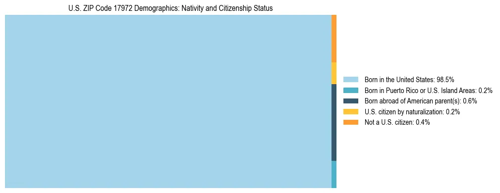 Treemap showing the population distribution by nativity and citizenship status in US ZIP Code 17972 based on U.S. Census data.