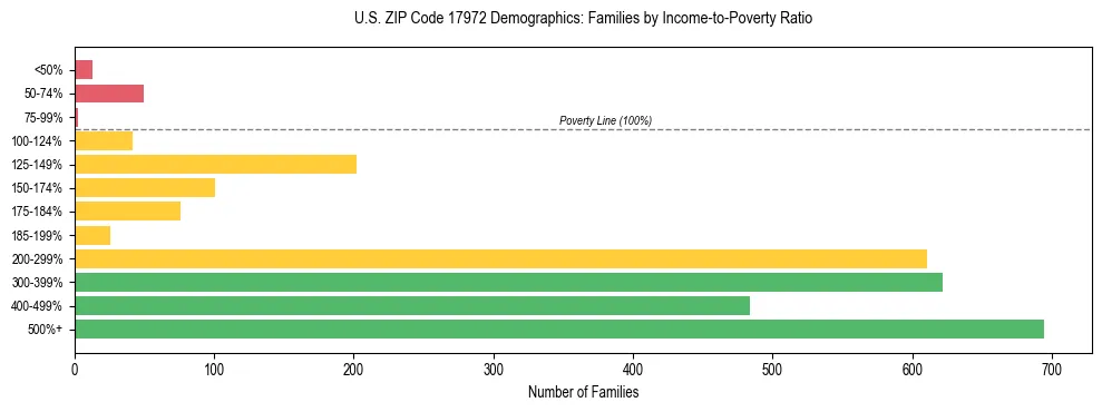 Horizontal bar chart showing family distribution by income-to-poverty ratio in US ZIP Code 17972, based on 2023 ACS data.