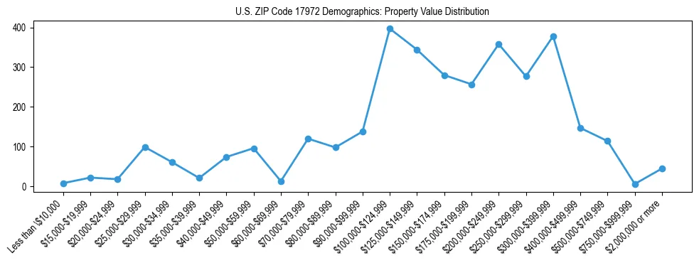 Line chart showing the distribution of property values for owner-occupied housing units in US ZIP Code 17972.