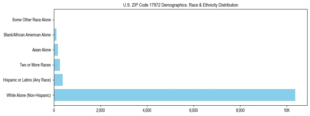 Race and Ethnicity Distribution Chart for US ZIP Code 17972