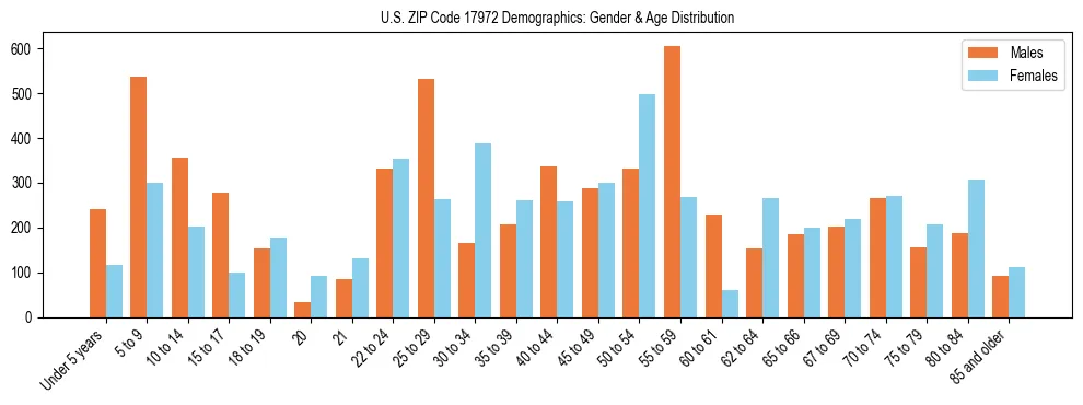 Bar chart showing the population distribution of US ZIP Code 17972 by age group and gender, based on 2023 ACS data.