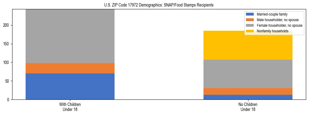 Stacked bar chart showing SNAP/Food Stamps recipient household composition by presence of children under 18 in US ZIP Code 17972, based on 2023 ACS data.