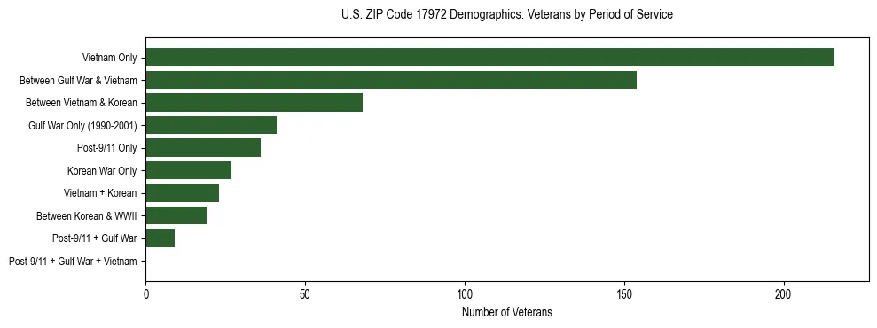 Horizontal bar chart showing veteran distribution by period of military service in US ZIP Code 17972, based on 2023 ACS data.
