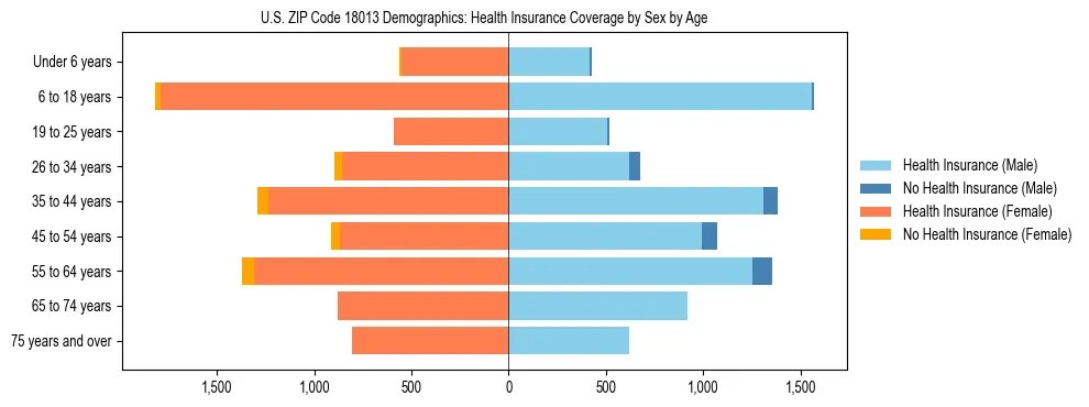 Pyramid chart showing health insurance coverage by age and sex in US ZIP Code 18013.