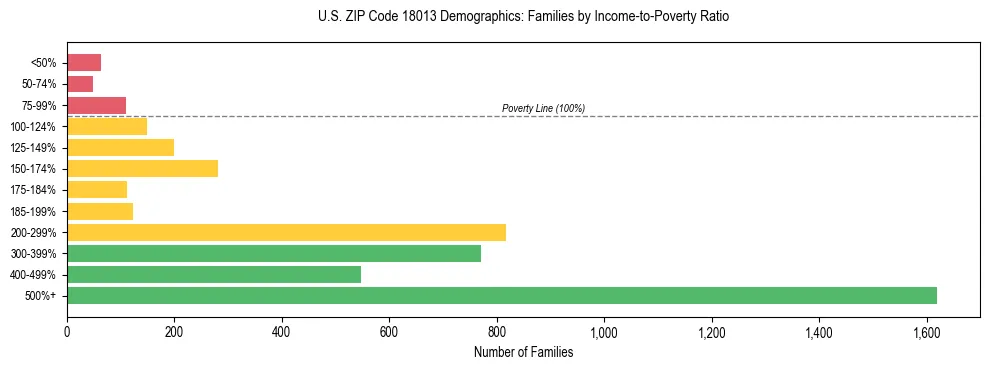 Horizontal bar chart showing family distribution by income-to-poverty ratio in US ZIP Code 18013, based on 2023 ACS data.