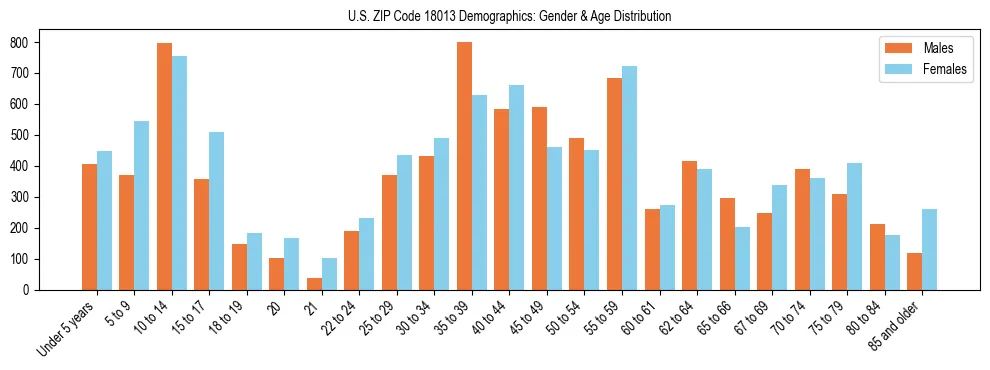 Bar chart showing the population distribution of US ZIP Code 18013 by age group and gender, based on 2023 ACS data.